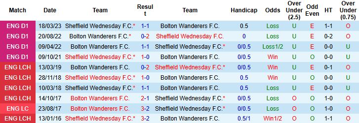 Nhận định, Soi kèo Bolton vs Sheffield Wednesday 01h45 ngày 14/08: Bất phân thắng bại - Ảnh 4
