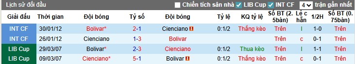 Nhận định, Soi kèo Club Bolivar vs Cienciano, 5h ngày 14/08: Thắng lợi dễ dàng - Ảnh 2