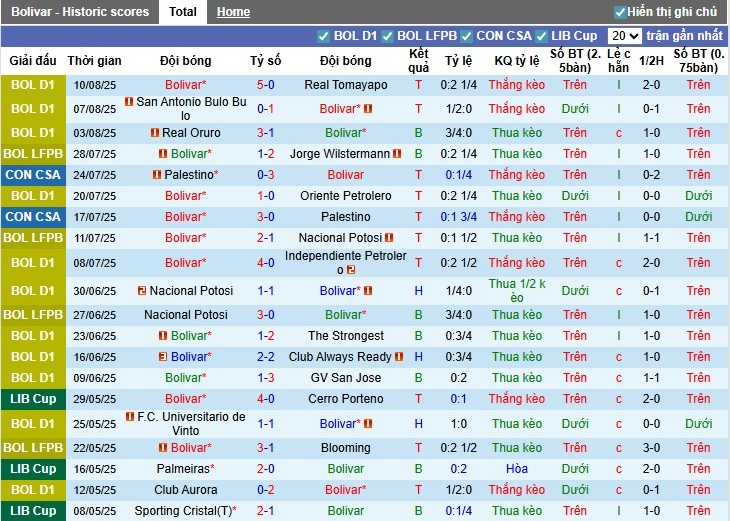 Nhận định, Soi kèo Club Bolivar vs Cienciano, 5h ngày 14/08: Thắng lợi dễ dàng - Ảnh 3