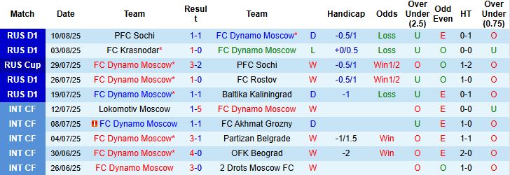 Nhận định, Soi kèo Dynamo Moscow vs Krasnodar 00h45 ngày 14/08: Bổ cũ soạn lại - Ảnh 3