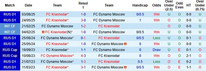 Nhận định, Soi kèo Dynamo Moscow vs Krasnodar 00h45 ngày 14/08: Bổ cũ soạn lại - Ảnh 4