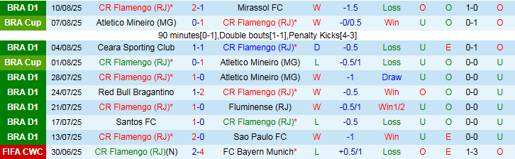 Nhận định, Soi kèo Flamengo vs Internacional 7h30 ngày 14/8: Chiến thắng vất vả - Ảnh 2