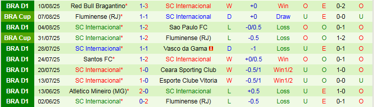 Nhận định, Soi kèo Flamengo vs Internacional 7h30 ngày 14/8: Chiến thắng vất vả - Ảnh 3