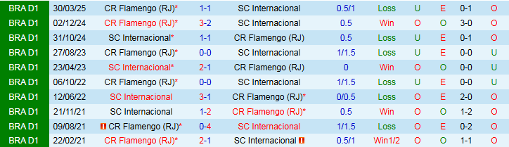 Nhận định, Soi kèo Flamengo vs Internacional 7h30 ngày 14/8: Chiến thắng vất vả - Ảnh 4