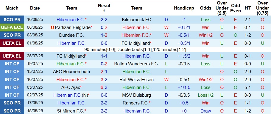 Nhận định, Soi kèo Hibernian vs Partizan Belgrade 2h ngày 15/8: Không có bất ngờ - Ảnh 1