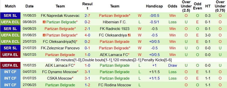 Nhận định, Soi kèo Hibernian vs Partizan Belgrade 2h ngày 15/8: Không có bất ngờ - Ảnh 2