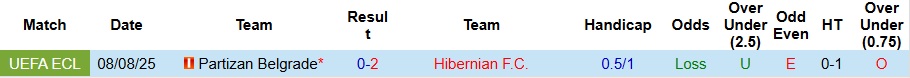 Nhận định, Soi kèo Hibernian vs Partizan Belgrade 2h ngày 15/8: Không có bất ngờ - Ảnh 3