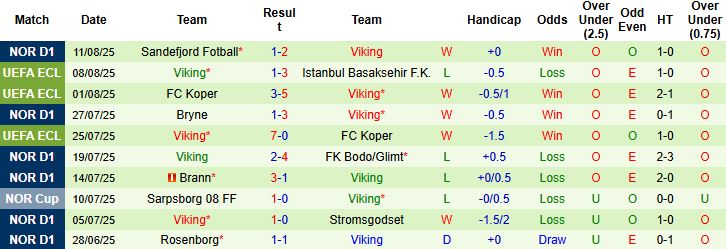 Nhận định, Soi kèo Istanbul Basaksehir vs Viking 23h00 ngày 13/08: Khách có điểm - Ảnh 2