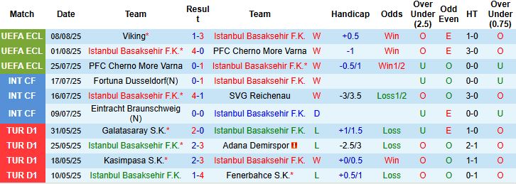Nhận định, Soi kèo Istanbul Basaksehir vs Viking 23h00 ngày 13/08: Khách có điểm - Ảnh 3