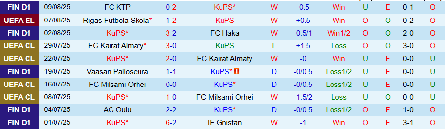 Nhận định, Soi kèo KuPS vs Rigas FS, 22h00 ngày 14/8: Hòa là đủ - Ảnh 2