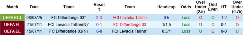 Nhận định, Soi kèo Levadia Tallinn vs Differdange 03, 23h30 ngày 14/8: Kết quả vừa đủ - Ảnh 1