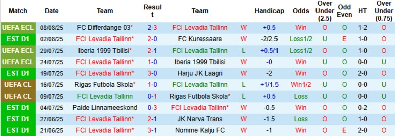 Nhận định, Soi kèo Levadia Tallinn vs Differdange 03, 23h30 ngày 14/8: Kết quả vừa đủ - Ảnh 3