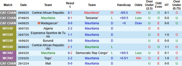 Nhận định, Soi kèo Mauritania vs Burkina Faso 00h00 ngày 14/08: Chủ nhà lép vế - Ảnh 3