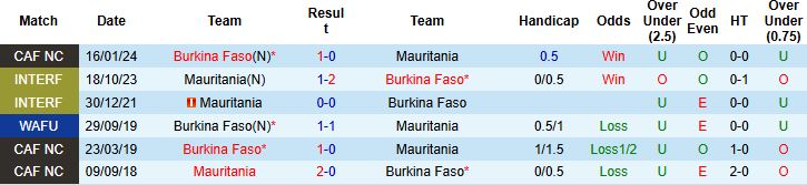 Nhận định, Soi kèo Mauritania vs Burkina Faso 00h00 ngày 14/08: Chủ nhà lép vế - Ảnh 4