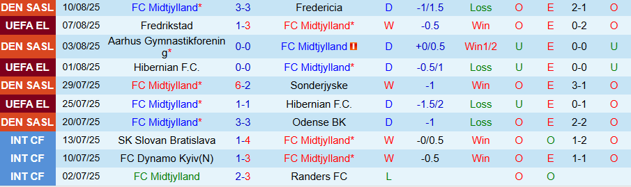 Nhận định, Soi kèo Midtjylland vs Fredrikstad, 23h00 ngày 14/8: Kịch bản lặp lại - Ảnh 2