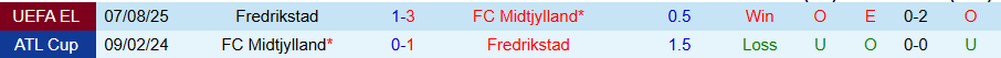 Nhận định, Soi kèo Midtjylland vs Fredrikstad, 23h00 ngày 14/8: Kịch bản lặp lại - Ảnh 3