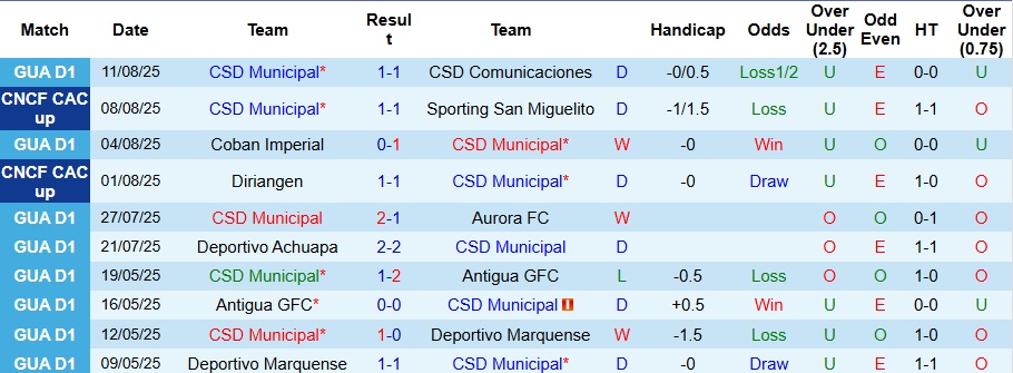 Nhận định, Soi kèo Municipal vs Real Espana 9h ngày 14/8: Cả làng cùng vui - Ảnh 1