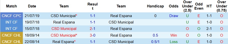 Nhận định, Soi kèo Municipal vs Real Espana 9h ngày 14/8: Cả làng cùng vui - Ảnh 3