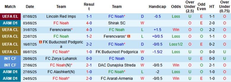 Nhận định, Soi kèo Noah vs Lincoln Red Imps, 0h00 ngày 15/8: Kèo trên uy tín - Ảnh 4