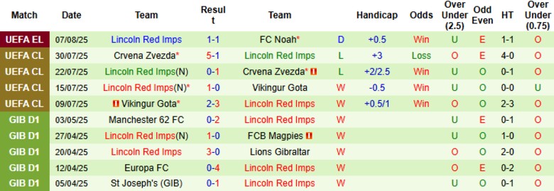 Nhận định, Soi kèo Noah vs Lincoln Red Imps, 0h00 ngày 15/8: Kèo trên uy tín - Ảnh 5