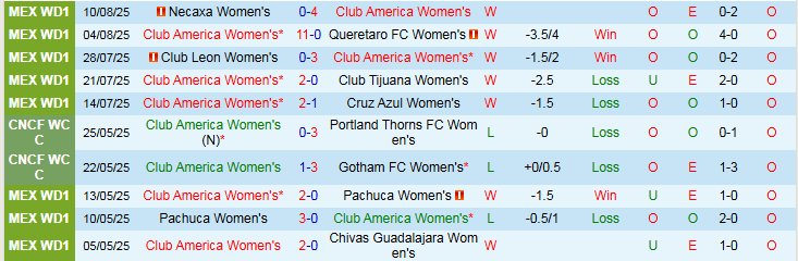 Nhận định, Soi kèo Nữ Club America vs Nữ Puebla 8h00 ngày 14/8: Khó cản chủ nhà - Ảnh 2