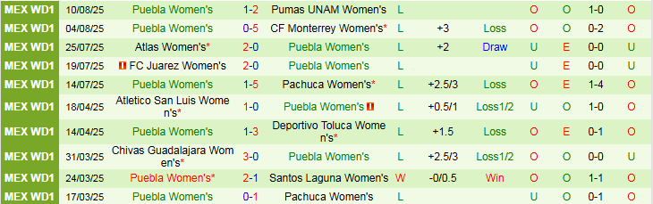 Nhận định, Soi kèo Nữ Club America vs Nữ Puebla 8h00 ngày 14/8: Khó cản chủ nhà - Ảnh 3