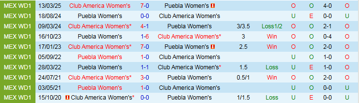 Nhận định, Soi kèo Nữ Club America vs Nữ Puebla 8h00 ngày 14/8: Khó cản chủ nhà - Ảnh 4