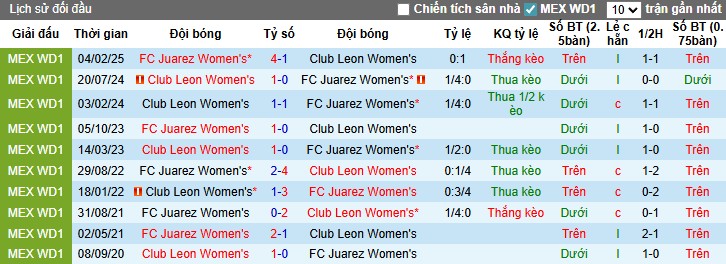 Nhận định, Soi kèo Nữ Club Leon vs Nữ Juarez, 6h ngày 14/08: Phong độ trái ngược - Ảnh 2