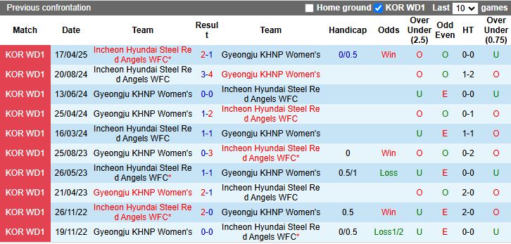 Nhận định, Soi kèo Nữ Gyeongju KHNP vs Nữ Incheon Hyundai Steel Red Angels 17h00 ngày 14/8: Chiến thắng sát nút - Ảnh 1