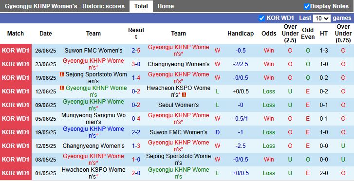 Nhận định, Soi kèo Nữ Gyeongju KHNP vs Nữ Incheon Hyundai Steel Red Angels 17h00 ngày 14/8: Chiến thắng sát nút - Ảnh 2
