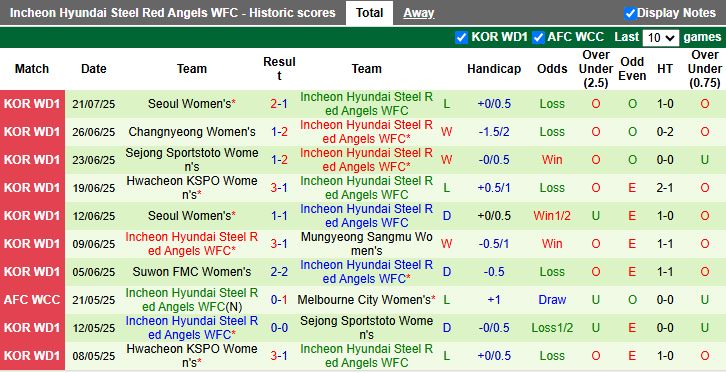 Nhận định, Soi kèo Nữ Gyeongju KHNP vs Nữ Incheon Hyundai Steel Red Angels 17h00 ngày 14/8: Chiến thắng sát nút - Ảnh 3