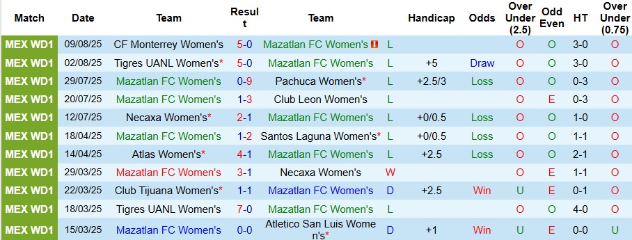 Nhận định, Soi kèo Nữ Mazatlan vs Nữ Pumas UNAM 10h ngày 14/8: Đại thắng tưng bừng  - Ảnh 1