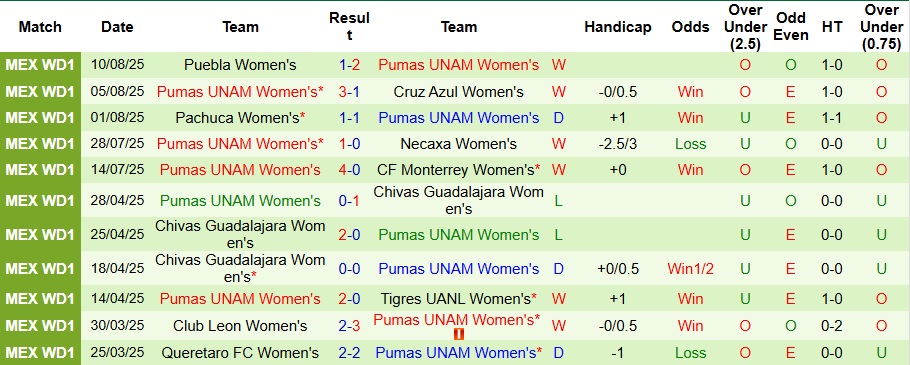 Nhận định, Soi kèo Nữ Mazatlan vs Nữ Pumas UNAM 10h ngày 14/8: Đại thắng tưng bừng  - Ảnh 2