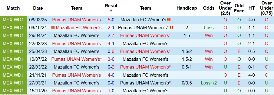 Nhận định, Soi kèo Nữ Mazatlan vs Nữ Pumas UNAM 10h ngày 14/8: Đại thắng tưng bừng  - Ảnh 3