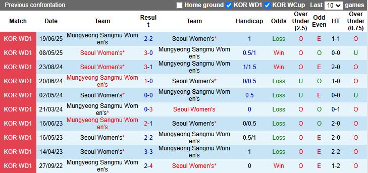 Nhận định, Soi kèo Nữ Mungyeong Sangmu vs Nữ Seoul 15h00 ngày 14/8: Chủ nhà thất thế - Ảnh 1