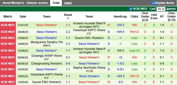 Nhận định, Soi kèo Nữ Mungyeong Sangmu vs Nữ Seoul 15h00 ngày 14/8: Chủ nhà thất thế - Ảnh 3