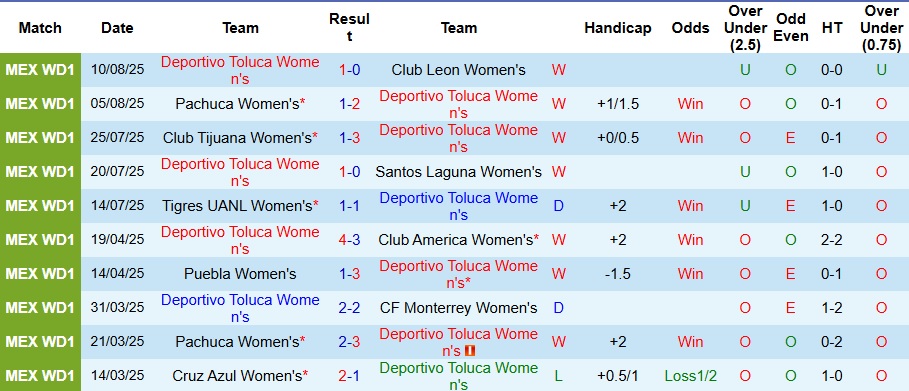 Nhận định, Soi kèo Nữ Toluca vs Nữ Chivas 8h ngày 14/8: Tới lúc trả thù - Ảnh 1