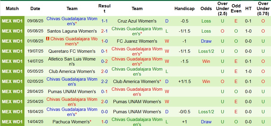 Nhận định, Soi kèo Nữ Toluca vs Nữ Chivas 8h ngày 14/8: Tới lúc trả thù - Ảnh 2