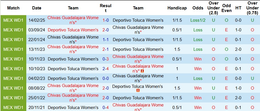 Nhận định, Soi kèo Nữ Toluca vs Nữ Chivas 8h ngày 14/8: Tới lúc trả thù - Ảnh 3