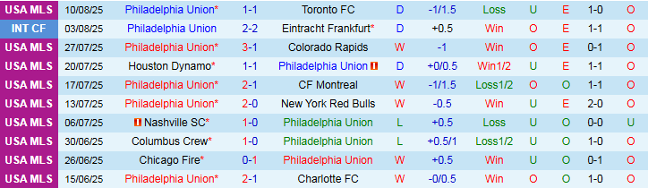 Nhận định, Soi kèo Philadelphia Union vs New York Red Bulls 6h30 ngày 14/8: Tự tin trên sân nhà - Ảnh 2