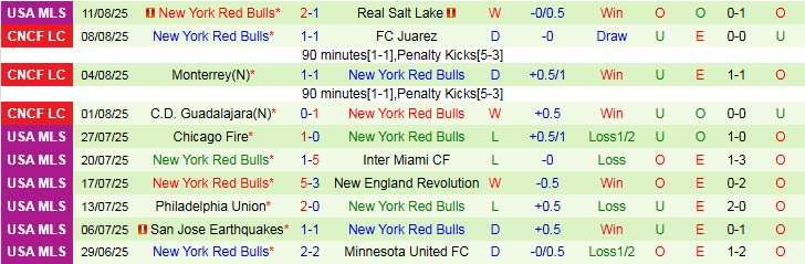 Nhận định, Soi kèo Philadelphia Union vs New York Red Bulls 6h30 ngày 14/8: Tự tin trên sân nhà - Ảnh 3