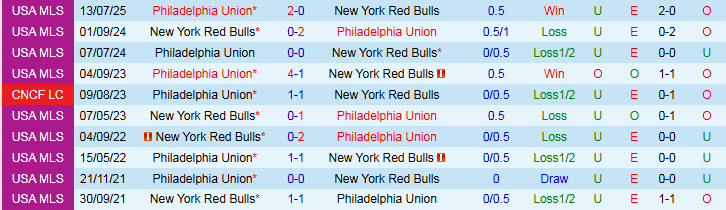 Nhận định, Soi kèo Philadelphia Union vs New York Red Bulls 6h30 ngày 14/8: Tự tin trên sân nhà - Ảnh 4
