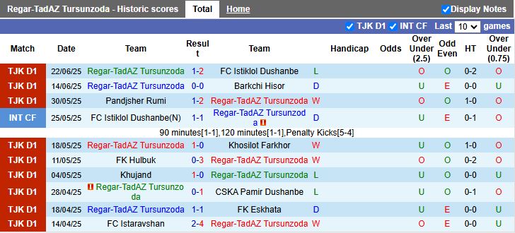 Nhận định, Soi kèo Regar-TadAZ Tursunzoda vs Ahal 19h00 ngày 13/8: Chủ nhà gặp khó - Ảnh 1