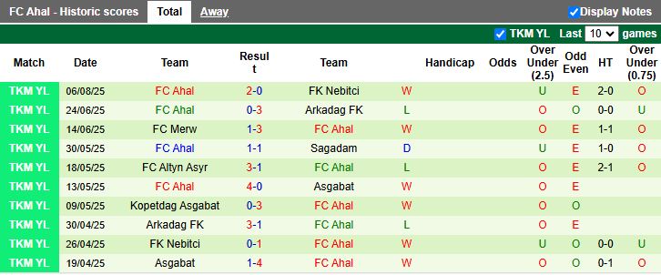 Nhận định, Soi kèo Regar-TadAZ Tursunzoda vs Ahal 19h00 ngày 13/8: Chủ nhà gặp khó - Ảnh 2