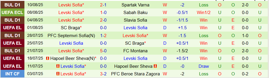 Nhận định, Soi kèo Sabah Baku vs Levski Sofia, 23h00 ngày 14/8: Phục thù lượt đi - Ảnh 1