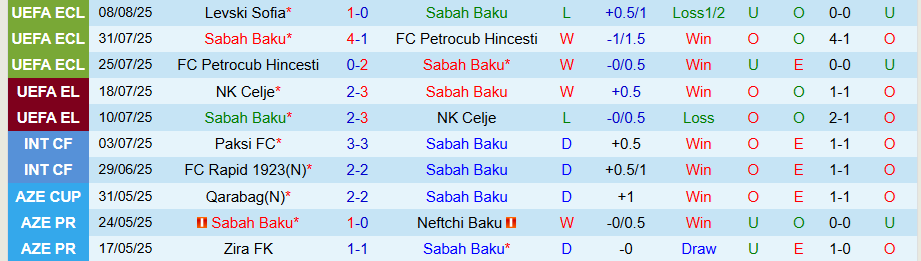 Nhận định, Soi kèo Sabah Baku vs Levski Sofia, 23h00 ngày 14/8: Phục thù lượt đi - Ảnh 2