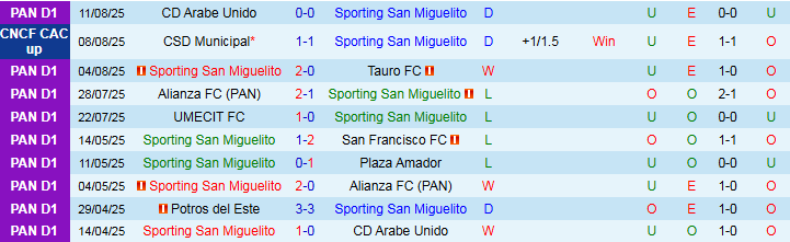 Nhận định, Soi kèo Sporting San Miguelito vs Diriangen 7h00 ngày 14/8: Niềm vui cho đội khách - Ảnh 2