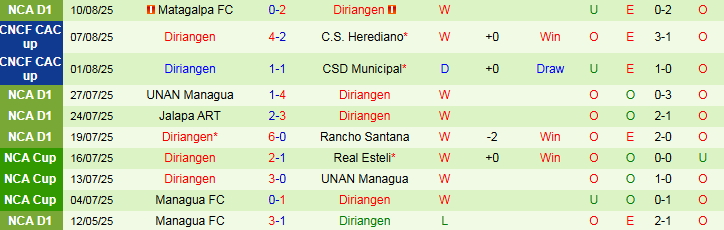 Nhận định, Soi kèo Sporting San Miguelito vs Diriangen 7h00 ngày 14/8: Niềm vui cho đội khách - Ảnh 3