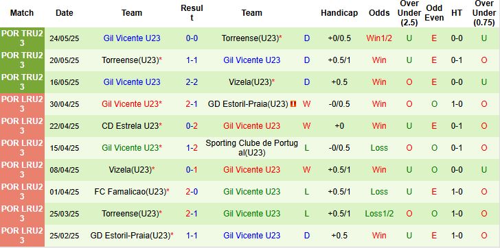 Nhận định, Soi kèo U23 Famalicao vs U23 Gil Vicente 22h00 ngày 13/08: Chủ nhà tất thắng - Ảnh 2