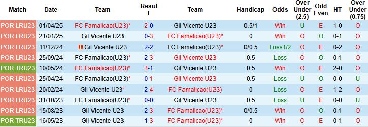 Nhận định, Soi kèo U23 Famalicao vs U23 Gil Vicente 22h00 ngày 13/08: Chủ nhà tất thắng - Ảnh 4